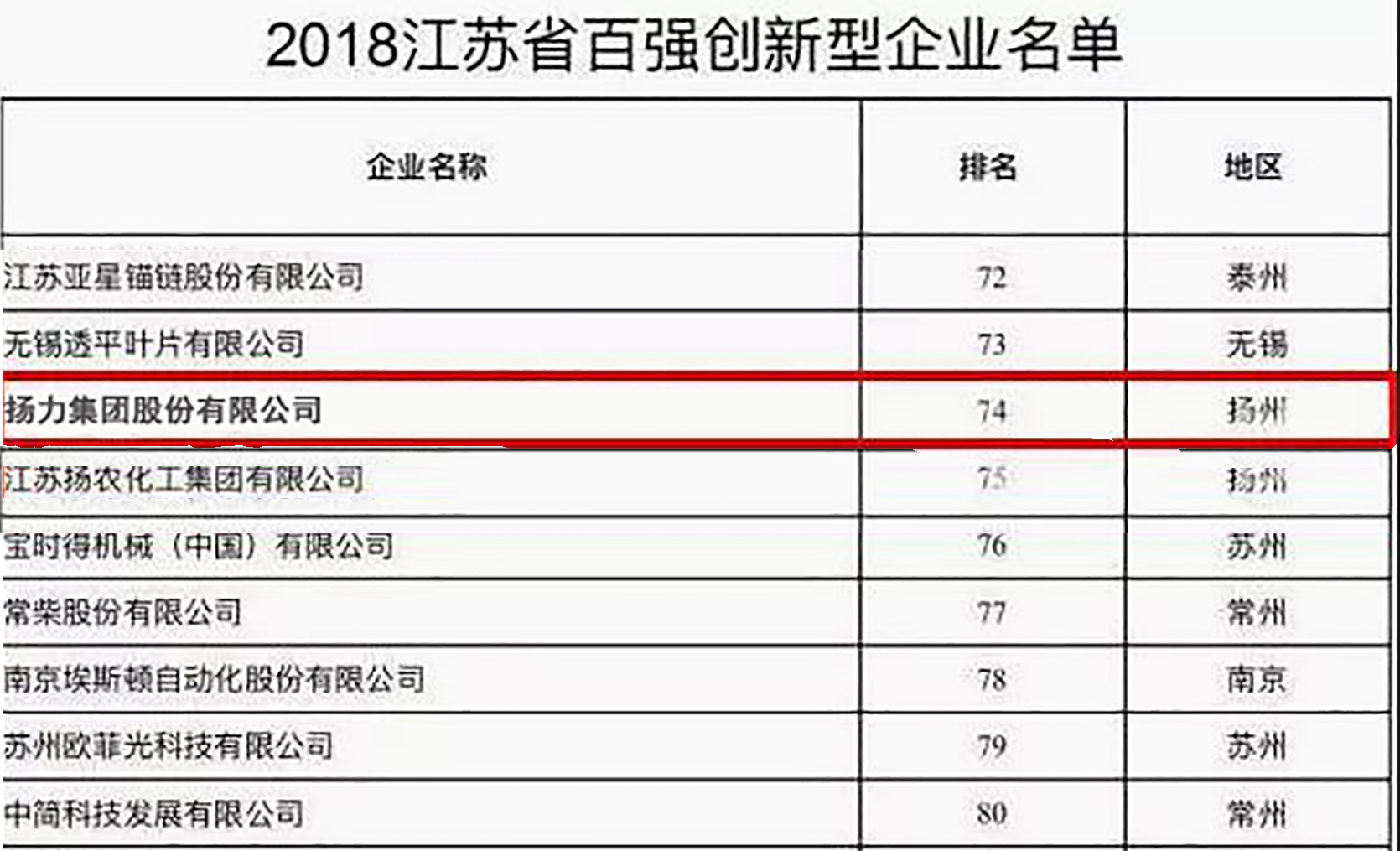 <strong>揚力集團入選2018江蘇省百強創(chuàng)新型企業(yè)！</strong>