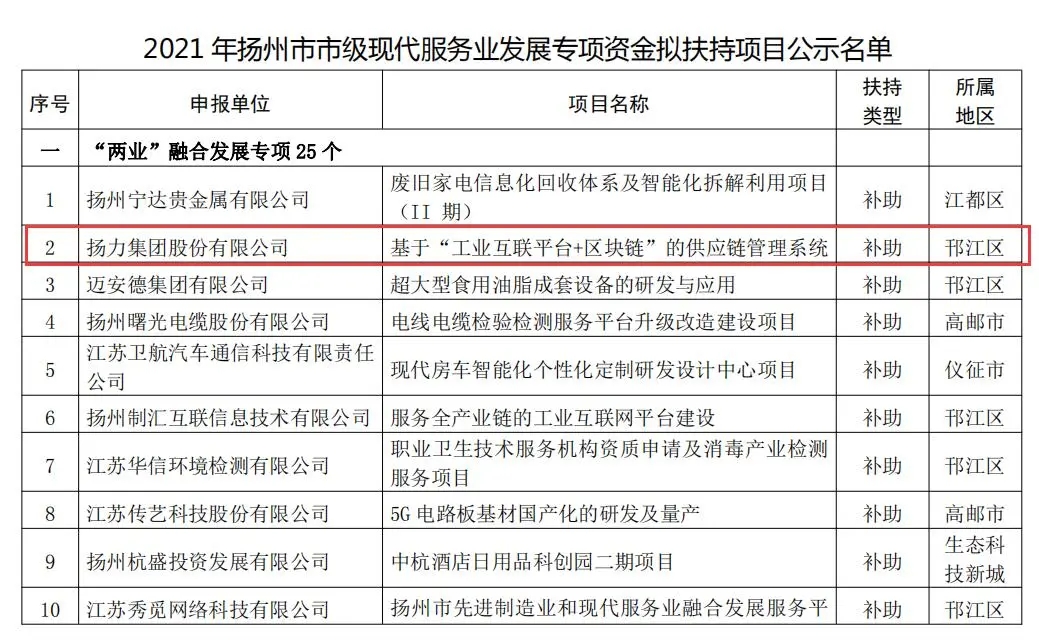 喜訊丨揚(yáng)力集團(tuán)入選2021年度市級(jí)現(xiàn)代服務(wù)業(yè)發(fā)展專項(xiàng)資金項(xiàng)目名單！