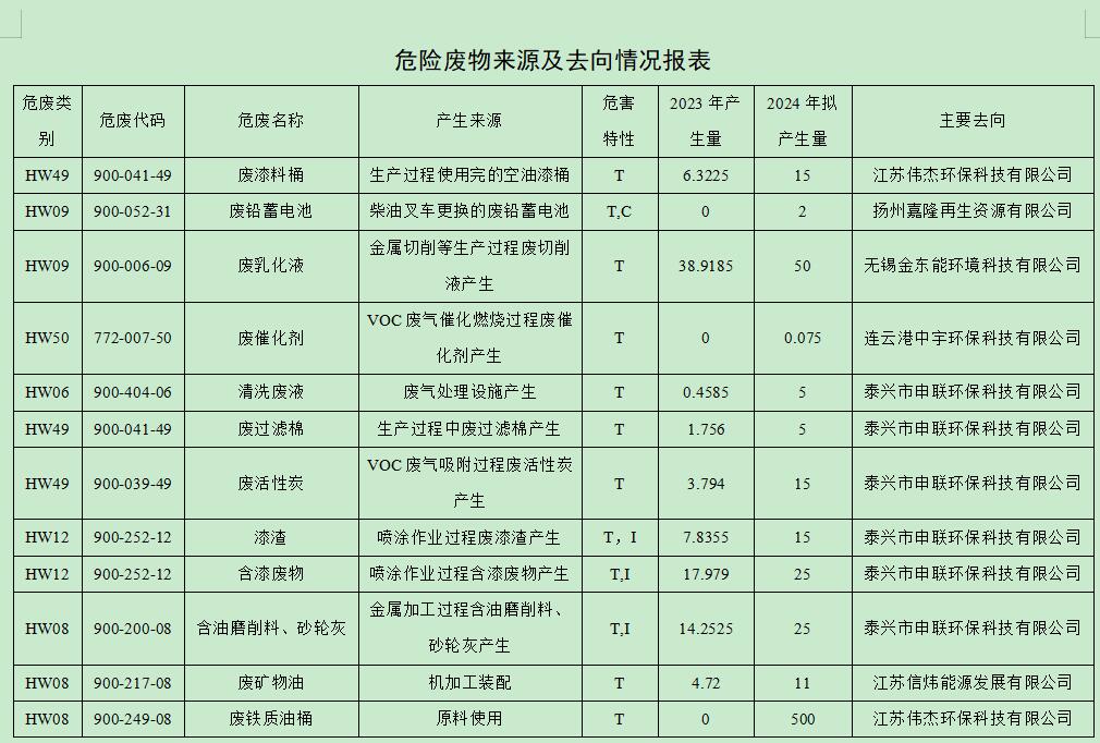 江蘇揚(yáng)力重型機(jī)床有限公司危險(xiǎn)廢物污染防治信息公開